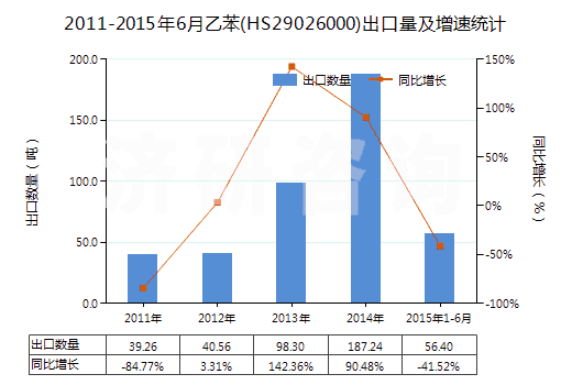 2011-2015年6月乙苯(HS29026000)出口量及增速統(tǒng)計(jì)